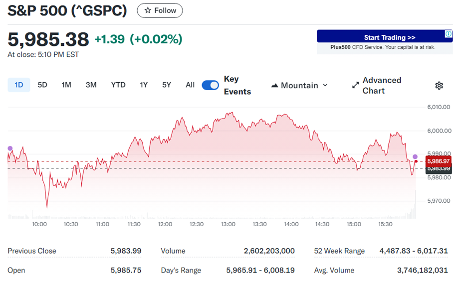 S & P 5 0 0 走 勢 圖 。 來 源 : Y a h o o   F i n a n c e 