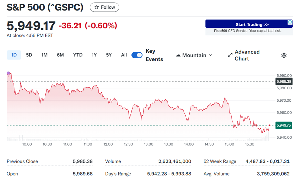 S & P 5 0 0 走 勢 圖 。 來 源 : Y a h o o   F i n a n c e 