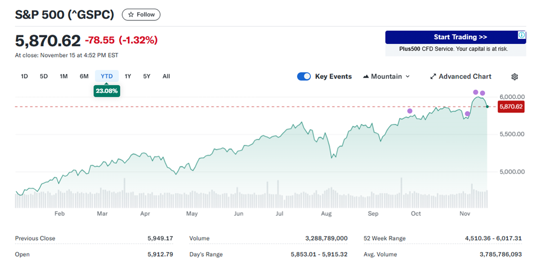 S & P 5 0 0 走 勢 圖 。 來 源 : Y a h o o   F i n a n c e 