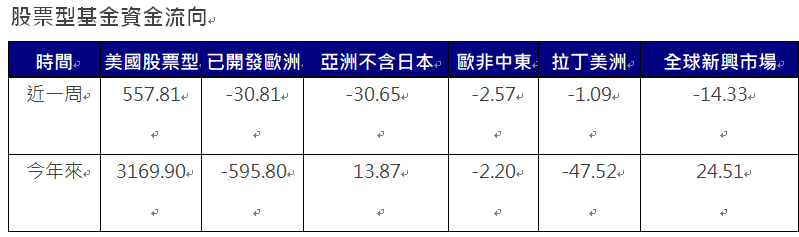 資 料 來 源 ： E P F R ， 截 至 2 0 2 4 / 1 1 / 1 3 ， 單 位 ： 億 美 元 