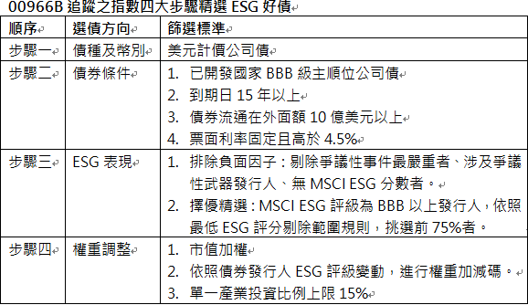 資 料 來 源 ： 彭 博 ， 統 一 投 信 整 理 。 