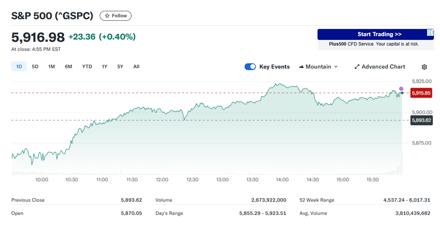 S & P 5 0 0 走 勢 圖 。 來 源 : Y a h o o   F i n a n c e 