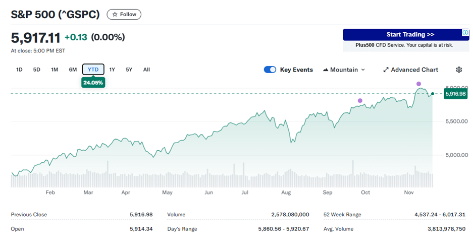 S & P 5 0 0 走 勢 圖 。 來 源 : Y a h o o   F i n a n c e 