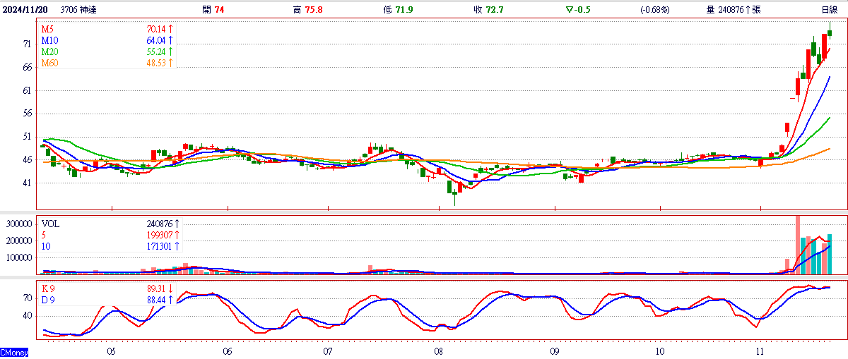 神 達 ( 3 7 0 6 )   日 K 圖   ( 來 源 : C M o n e y )   
