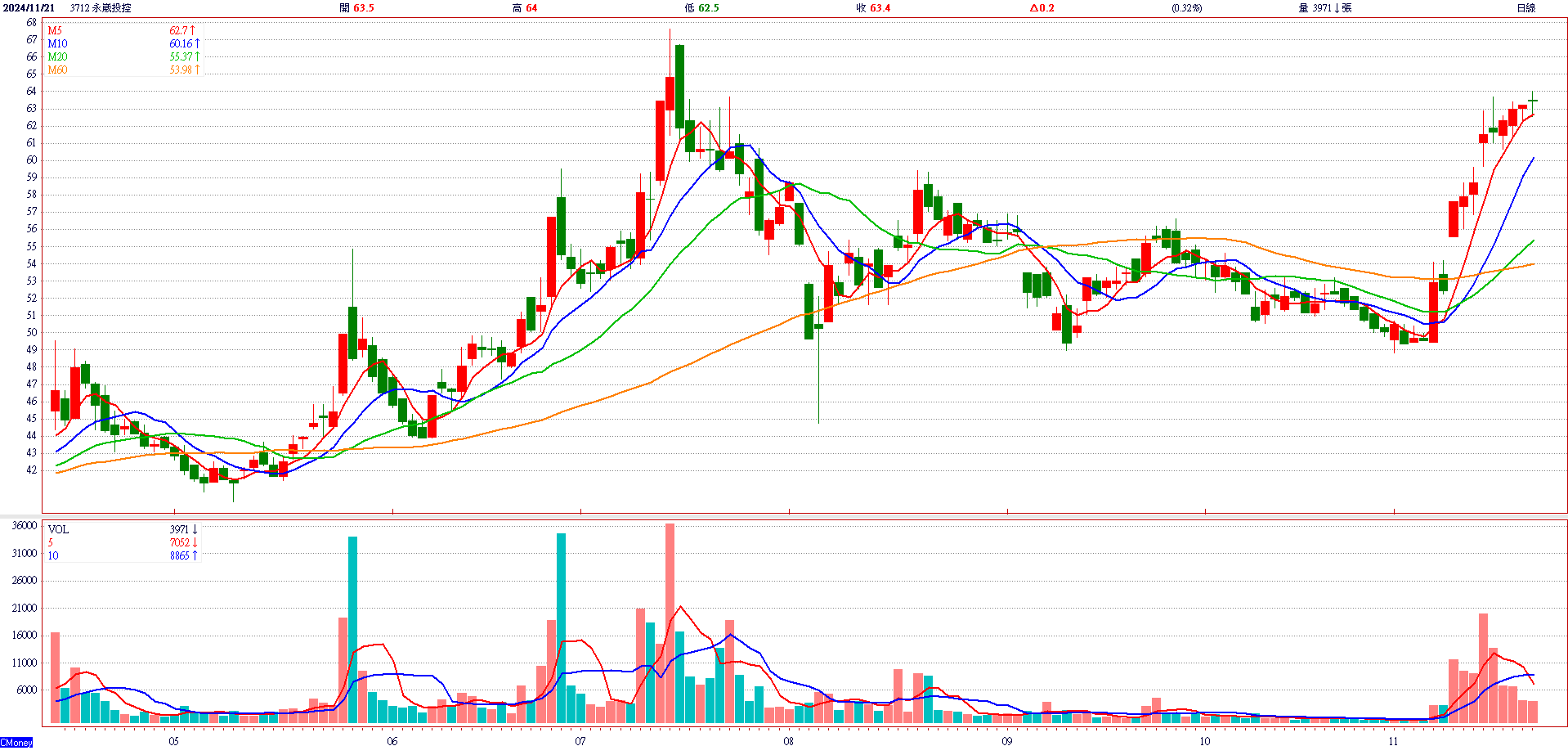永 崴 投 控 ( 3 7 1 2 )   日 K 圖   ( 來 源 : C M o n e y ) 