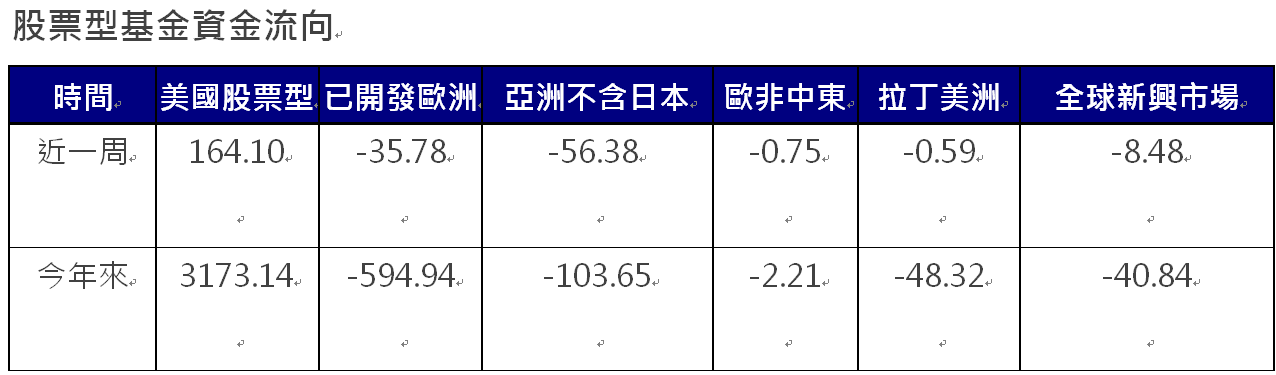 資 料 來 源 ： E P F R ， 截 至 2 0 2 4 / 1 1 / 2 0 ， 單 位 ： 億 美 元 