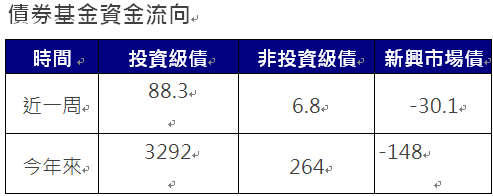 資 料 來 源 ： 美 銀 、 E P F R 截 至 2 0 2 4 / 1 1 / 1 3 單 位 ： 億 美 元 