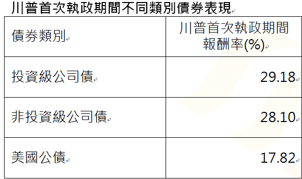 資 料 來 源 ： 彭 博 ， 2 0 1 7 / 1 / 2 0 ~ 2 0 2 1 / 1 / 1 9 。   註 ： 投 資 級 公 司 債 為 彭 博 美 國 投 資 等 級 債 指 數 、 非 投 資 級 公 司 債 為 彭 博 美 國 高 收 益 債 指 數 、 美 國 公 債 為 彭 博 美 國 公 債 指 數 。 