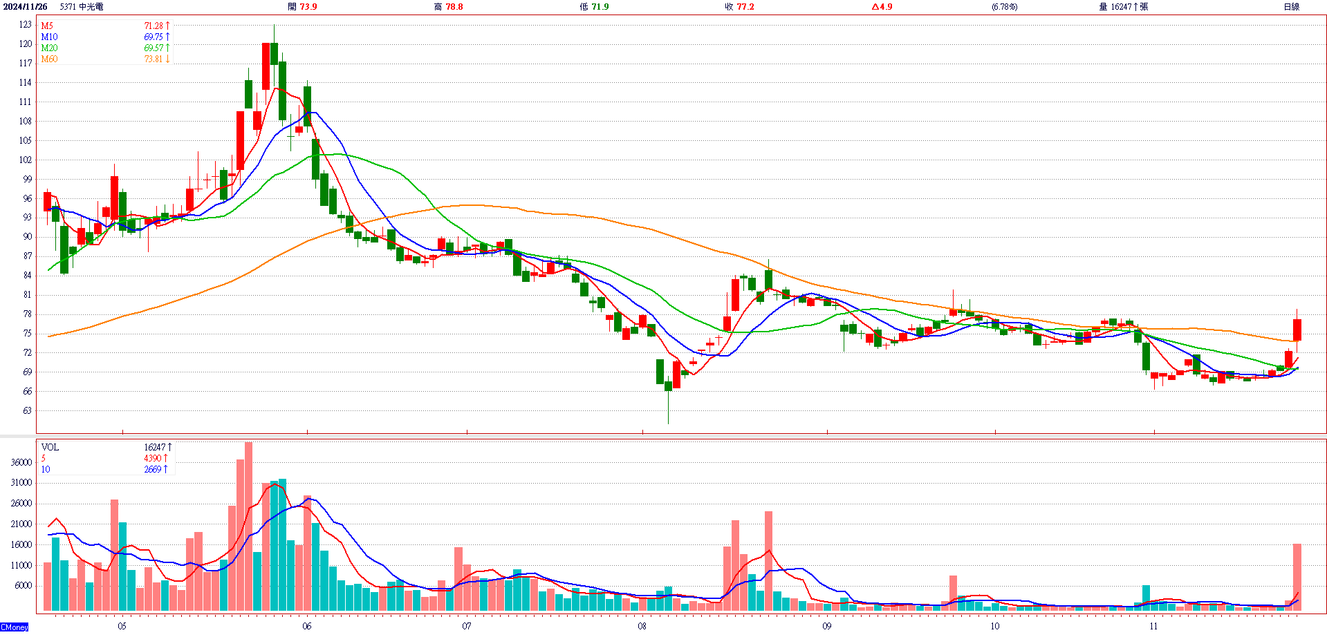 中 光 電 ( 5 3 7 1 )   日 K 圖   ( 來 源 : C M o n e y ) 