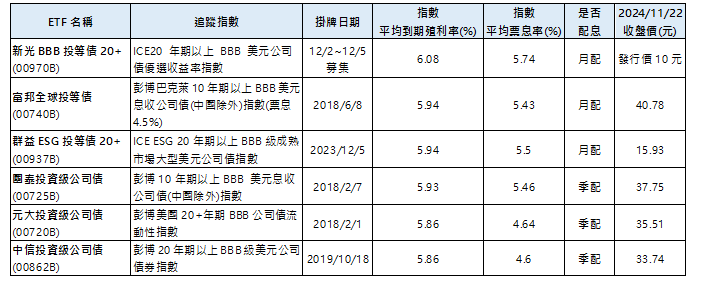 美 國 B B B 級 債 券 E T F 追 蹤 指 數 表 現   ( 資 料 來 源 ： 各 投 信 官 網 ， 指 數 資 料 統 計 至 2 0 2 4 / 1 0 / 3 1 ， 股 價 統 計 至 2 0 2 4 / 1 1 / 2 2 ) 