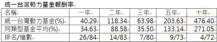 資 料 來 源 ： 晨 星 ， 統 計 至 2 0 2 4 / 1 0 / 3 1 ， 為 投 信 投 顧 公 會 分 類 台 股 一 般 型 ， 主 級 別 / 新 台 幣 計 價 / 不 含 息 報 酬 率 。 