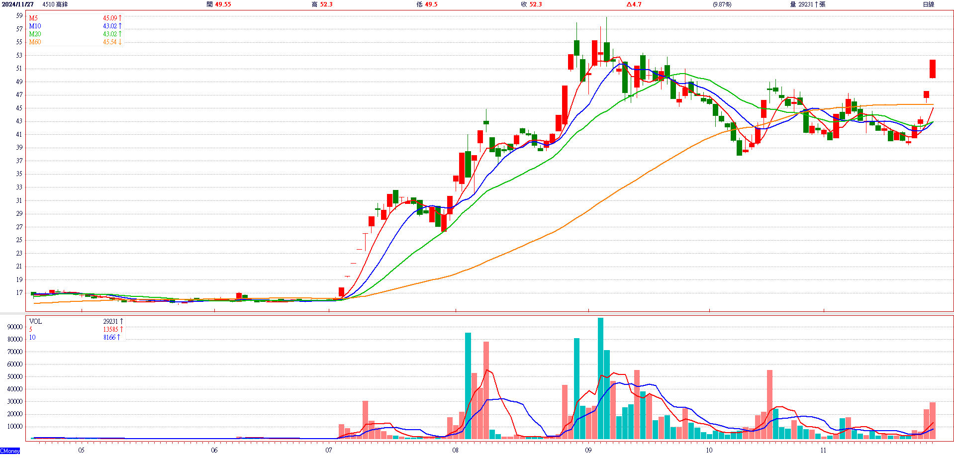 高 鋒 ( 4 5 1 0 )   日 K 圖   ( 來 源 : C M o n e y ) 