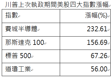 資 料 來 源 ： 彭 博 ， 資 料 時 間 ： 2 0 2 4 / 1 1 / 2 7 。 統 計 2 0 1 7 / 1 / 2 0 ~ 2 0 2 1 / 1 / 1 9 川 普 上 次 任 期 期 間 。 