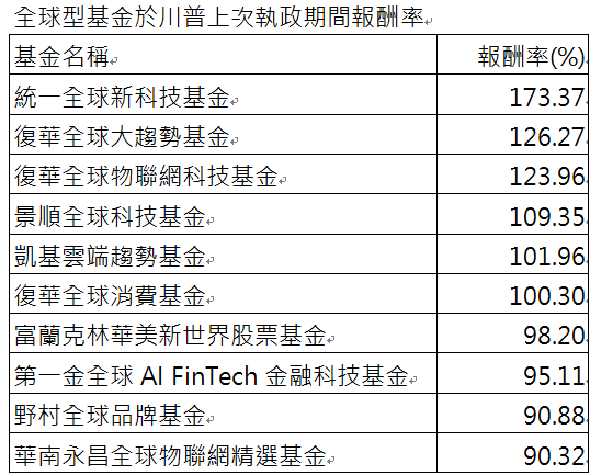 資 料 來 源 ： 晨 星 ， 統 計 2 0 1 7 / 1 / 2 0 ~ 2 0 2 1 / 1 / 1 9 川 普 上 次 任 期 期 間 。 ( 以 投 信 投 顧 公 會 分 類 － 全 球 一 般 股 票 型 、 主 級 別 ／ 新 台 幣 計 價 報 酬 率 統 計 ) 資 料 時 間 ： 2 0 2 4 / 1 1 / 2 7 。 