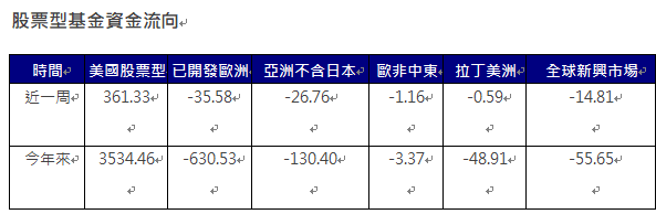 資 料 來 源 ： E P F R ， 截 至 2 0 2 4 / 1 1 / 2 7 ， 單 位 ： 億 美 元 