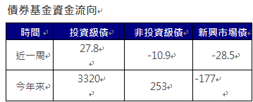 資 料 來 源 ： 美 銀 、 E P F R 截 至 2 0 2 4 / 1 1 / 2 7 單 位 ： 億 美 元 