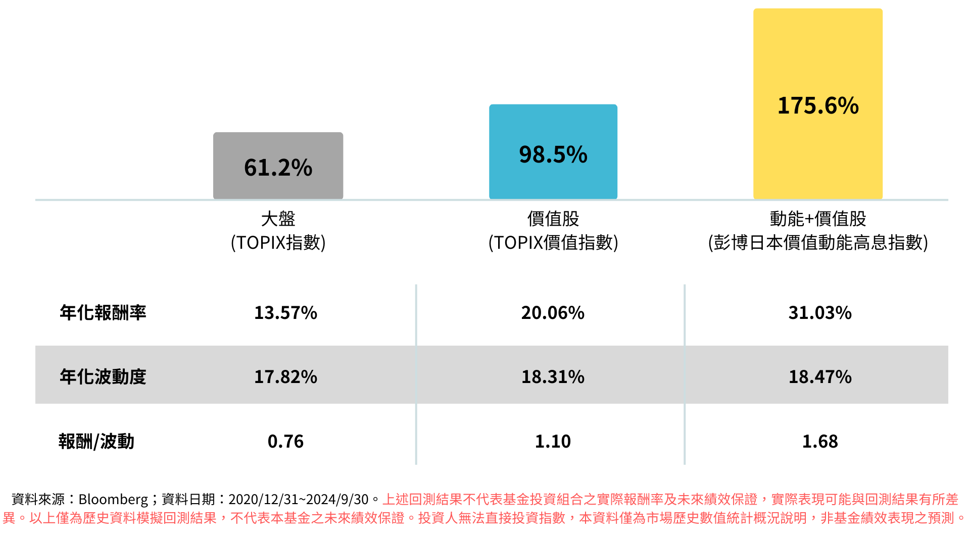 2 0 2 1 日 股 改 革 以 來 ， 大 盤 V S . 價 值 股 V S 彭 博 日 本 價 值 動 能 高 息 指 數 