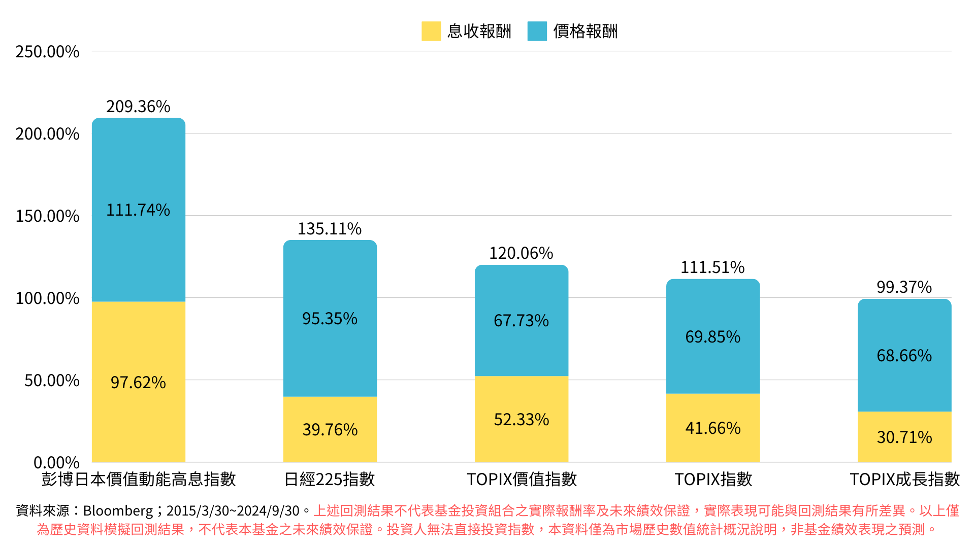 彭 博 日 本 價 值 動 能 高 息 指 數 長 期 表 現 勝 日 股 指 數 