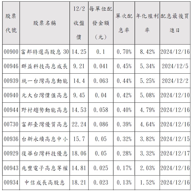 資 料 來 源 ： C m o n e y ； 資 料 日 期 ： 2 0 2 4 / 1 2 / 0 2 