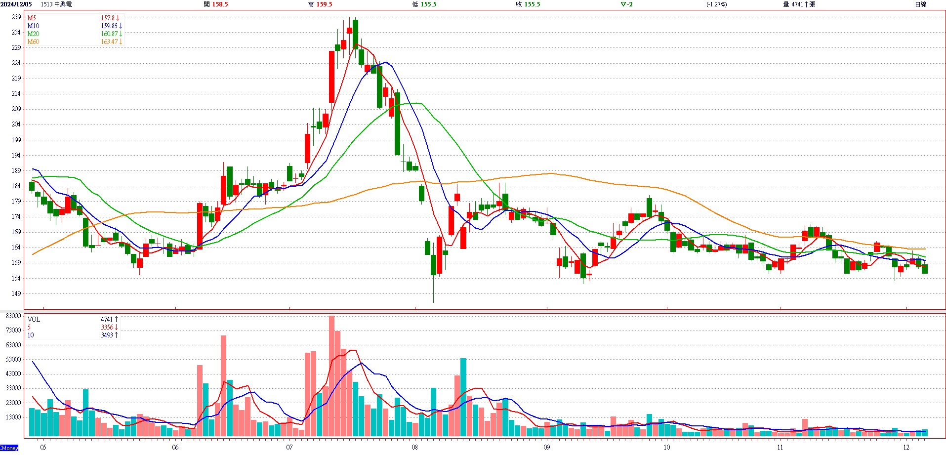 中 興 電 ( 1 5 1 3 )   日 K 圖   ( 來 源 : C M o n e y )   