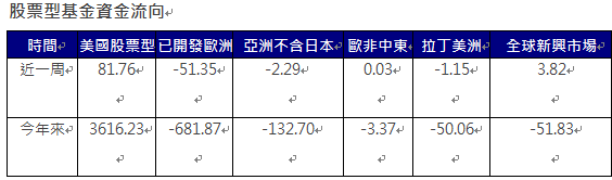 資 料 來 源 ： E P F R ， 截 至 2 0 2 4 / 1 2 / 4 ， 單 位 ： 億 美 元 