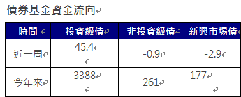 資 料 來 源 ： 美 銀 、 E P F R 截 至 2 0 2 4 / 1 2 / 4 單 位 ： 億 美 元 