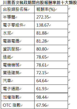 資 料 來 源 ： 彭 博 ， 2 0 1 7 / 1 / 2 0 ~ 2 0 2 1 / 1 / 1 9 。 