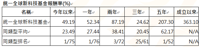 資 料 來 源 ： 晨 星 ， 截 至 2 0 2 4 / 1 1 / 3 0 。 本 基 金 為 投 信 投 顧 公 會 全 球 一 般 股 票 型 分 類 ， 主 級 別 / 新 台 幣 計 價 / 不 含 息 報 酬 ， 成 立 於 2 0 1 6 / 5 / 3 。 