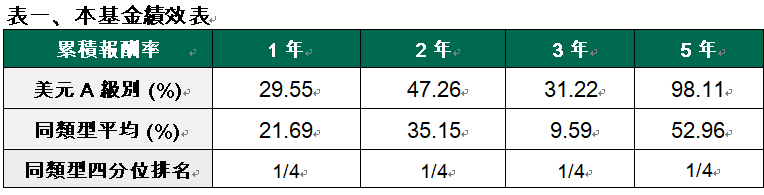 資 料 來 源 ： L i p p e r ， 截 至 2 0 2 4 / 1 1 / 3 0 ， 美 元 A 級 別 ， 以 原 幣 計 算 ， 基 金 成 立 日 ： 2 0 0 3 / 1 2 / 0 9 。 同 類 型 採 L i p p e r   環 球 股 票 分 類 ， 僅 包 含 台 灣 核 備 銷 售 的 境 外 基 金 。 美 元 計 價 。 四 分 位 排 名 是 將 績 效 排 名 由 小 至 大 排 列 ， 並 分 成 四 等 份 ， 第 一 個 四 分 位 數 代 表 排 名 位 在 前 2 5 % ， 第 二 個 四 分 位 數 代 表 排 名 位 在 2 6 % ~ 5 0 % 之 區 間 ， 以 此 類 推 。 圖 文 僅 供 參 考 ， 本 公 司 未 藉 此 做 任 何 徵 求 或 推 薦 ， 投 資 人 仍 需 視 已 身 風 險 承 受 情 況 。 過 去 績 效 不 代 表 未 來 收 益 之 保 證 。 