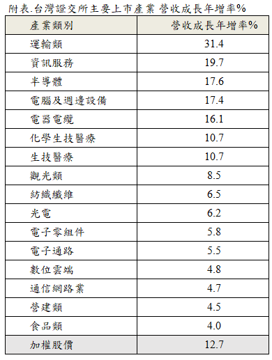 資 料 來 源   :   臺 灣 證 券 交 易 所 ， 台 中 銀 投 信 整 理 ， 資 料 日 期 : 2 0 2 4 / 1 2 / 1 1   ( 由 高 至 低 排 序 ) 