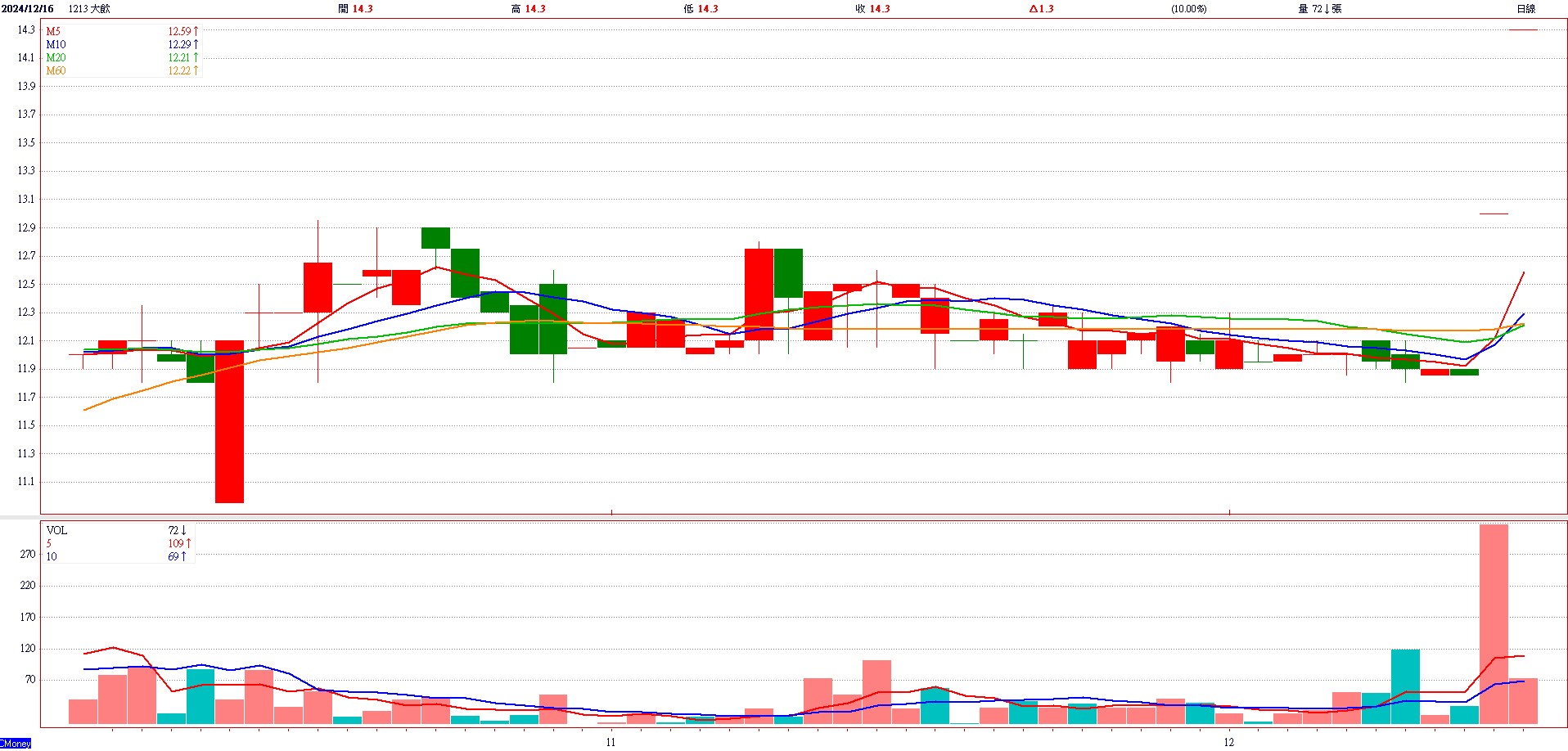 大 飲 ( 1 2 1 3 )     日 K 圖   ( 來 源 : C M o n e y )   