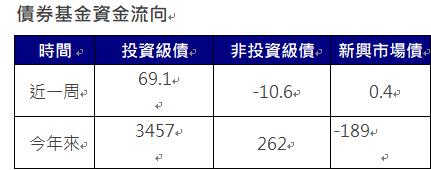 資 料 來 源 ： 美 銀 、 E P F R 截 至 2 0 2 4 / 1 2 / 1 1 單 位 ： 億 美 元 
