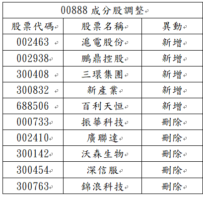 表 一 、 0 0 8 8 7 永 豐 中 國 科 技 5 0 大 E T F 追 蹤 之 「 中 証 科 技   5 0   指 數 」 成 分 股 調 整 列 表 ( 資 料 來 源 ： 臺 灣 指 數 公 司 ， 2 0 2 4 / 1 2 ) 