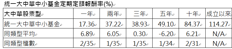 定 期 定 額 計 算 方 式 為 初 始 投 入 金 額 5 0 0 0 元 ， 以 後 每 月 底 固 定 投 資 5 0 0 0 元 ， 採 簡 單 報 酬 率 進 行 回 溯 試 算 。 定 期 定 額 投 資 人 因 不 同 時 間 進 場 ， 將 有 不 同 之 投 資 績 效 ， 過 去 之 績 效 亦 不 代 表 未 來 績 效 之 保 證 。 資 料 來 源 ： 晨 星 ， 截 至 2 0 2 4 / 1 1 / 3 0 。 投 信 投 顧 公 會 分 類 為 大 中 華 區 域 股 票 型 基 金 ( 新 台 幣 / 主 級 別 / 不 含 息 ) 。 成 立 日 期 2 0 1 0 / 8 / 2 6 。 