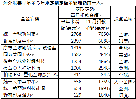 資 料 來 源 ： 投 信 投 顧 公 會 ， 統 計 至 2 0 2 4 / 1 1 / 3 0 ， 新 台 幣 計 價 基 金 