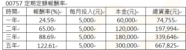 資 料 來 源 ： 晨 星 ， 分 類 為 跨 國 投 資 指 數 股 票 型 - 產 業 類 ， 以 新 台 幣 計 價 且 不 含 息 。 計 算 方 式 為 初 始 投 入 金 額 5 , 0 0 0 元 ， 以 後 每 月 底 固 定 投 資 5 , 0 0 0 元 ， 採 簡 單 報 酬 率 進 行 回 測 試 算 ， 計 算 至 2 0 2 4 / 1 1 / 3 0 。 定 期 定 額 投 資 人 因 不 同 時 間 進 場 ， 將 有 不 同 之 投 資 績 效 ， 過 去 之 績 效 亦 不 代 表 未 來 績 效 之 保 證 。 本 定 期 定 額 投 資 績 效 係 以 基 金 淨 值 試 算 ， 投 資 人 除 能 符 合 最 低 申 贖 基 數 要 求 ， 否 則 無 法 直 接 向 投 信 公 司 申 購 基 金 ， 僅 能 於 集 中 交 易 市 場 進 行 投 資 交 易 。 