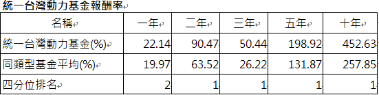 資 料 來 源 ： 晨 星 ， 統 計 至 2 0 2 4 / 1 1 / 3 0 ， 依 投 信 投 顧 公 會 分 類 台 股 一 般 型 基 金 ， 主 級 別 / 新 台 幣 計 價 / 不 含 息 報 酬 率 。 