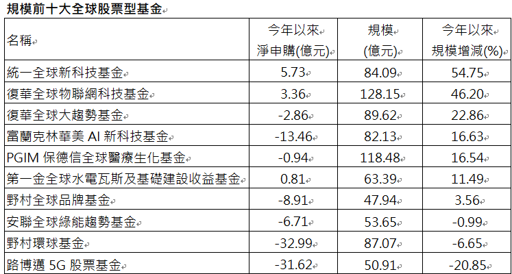 資 料 來 源 ： 投 信 投 顧 公 會 、 晨 星 ， 截 至 2 0 2 4 / 1 1 / 3 0 。 跨 國 投 資 股 票 型 – 全 球 一 般 股 票 型 分 類 。 為 各 級 別 加 總 並 依 今 年 規 模 增 減 幅 排 列 。 