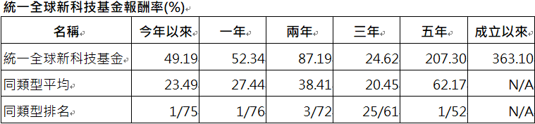 資 料 來 源 ： 晨 星 ， 截 至 2 0 2 4 / 1 1 / 3 0 。 本 基 金 為 投 信 投 顧 公 會 全 球 一 般 股 票 型 分 類 ， 主 級 別 / 新 台 幣 計 價 / 不 含 息 報 酬 ， 成 立 於 2 0 1 6 / 5 / 3 。 