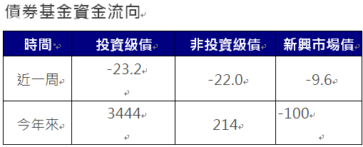 資 料 來 源 ： 美 銀 、 E P F R 截 至 2 0 2 4 / 1 2 / 1 8 單 位 ： 億 美 元 