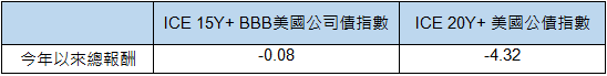 資 料 來 源 :   I C E 指 數 公 司 ,   B l o o m b e r g ;   大 華 銀 投 信 整 理 ;   資 料 期 間 :   2 0 2 4 / 0 1 / 0 1 ~ 2 0 2 4 / 1 1 / 3 0 ， 價 格 指 數 歷 史 走 勢 使 用 I C E   1 5 Y +   B B B 美 國 公 司 債 指 數 與 I C E   2 0 Y +   美 國 公 債 指 數 作 為 代 表 。 以 上 指 數 為 舉 例 使 用 ， 並 非 本 基 金 或 策 略 基 準 指 數 。 指 數 票 面 利 率 不 代 表 基 金 報 酬 率 ， 且 過 去 配 息 率 不 代 表 未 來 配 息 率 ， 基 金 淨 值 可 能 因 市 場 因 素 而 上 下 波 動 。 本 資 料 所 示 之 指 數 或 個 股 為 說 明 或 舉 例 之 目 的 ， 並 非 推 薦 投 資 ， 且 未 必 為 本 公 司 所 管 理 基 金 之 對 比 指 數 或 投 資 之 標 的 。 債 券 殖 利 率 不 代 表 基 金 報 酬 率 ， 亦 不 代 表 基 金 配 息 率 ， 且 過 去 殖 利 率 不 代 表 未 來 殖 利 率 ； 基 金 淨 值 可 能 因 市 場 因 素 而 上 下 波 動 。 票 面 利 率 係 指 債 券 發 行 條 件 上 載 明 定 期 支 付 利 息 之 年 利 率 。 殖 利 率 係 指 投 資 人 購 買 債 券 後 持 有 至 到 期 日 理 論 所 能 獲 得 之 年 報 酬 率 。 