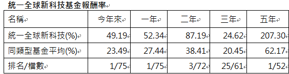 資 料 來 源 ： 晨 星 ， 統 計 至 2 0 2 4 / 1 1 / 3 0 ， 同 類 型 基 金 為 投 信 投 顧 公 會 分 類 全 球 一 般 股 票 型 基 金 ， 主 級 別 / 新 台 幣 計 價 / 不 含 息 報 酬 率 。 