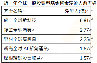資 料 來 源 ： 投 信 投 顧 公 會 ， 為 各 級 別 加 總 的 資 金 流 向 ， 統 計 至 2 0 2 4 / 1 1 / 3 0 。 