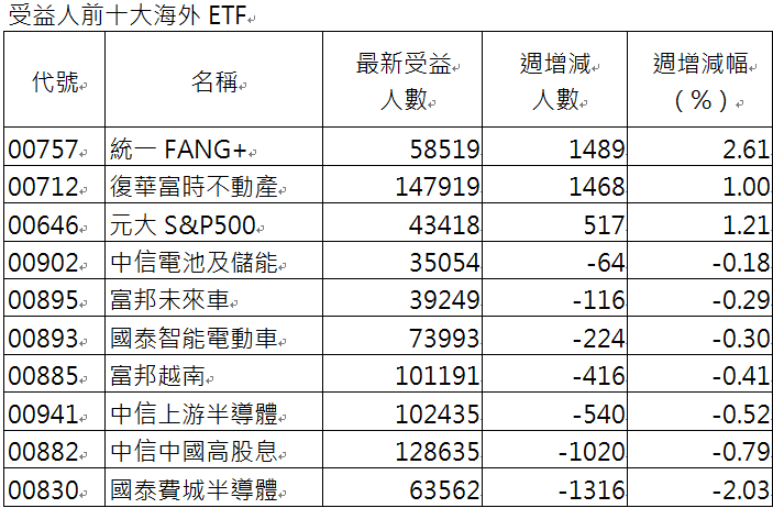 資 料 來 源 ： C M o n e y ， 2 0 2 4 / 1 2 / 2 7 。 按 週 增 減 人 數 排 序 。 