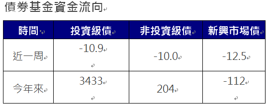 資 料 來 源 ： 美 銀 、 E P F R 截 至 2 0 2 4 / 1 2 / 2 6 單 位 ： 億 美 元 