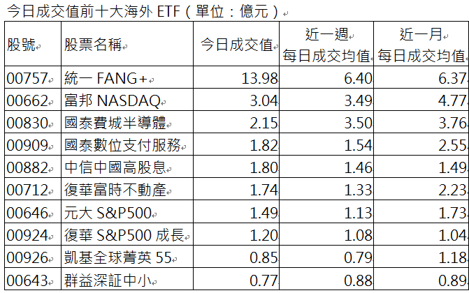 資 料 來 源 ： C M o n e y ， 2 0 2 4 / 1 2 / 3 0 。 按 今 日 成 交 值 排 序 。 