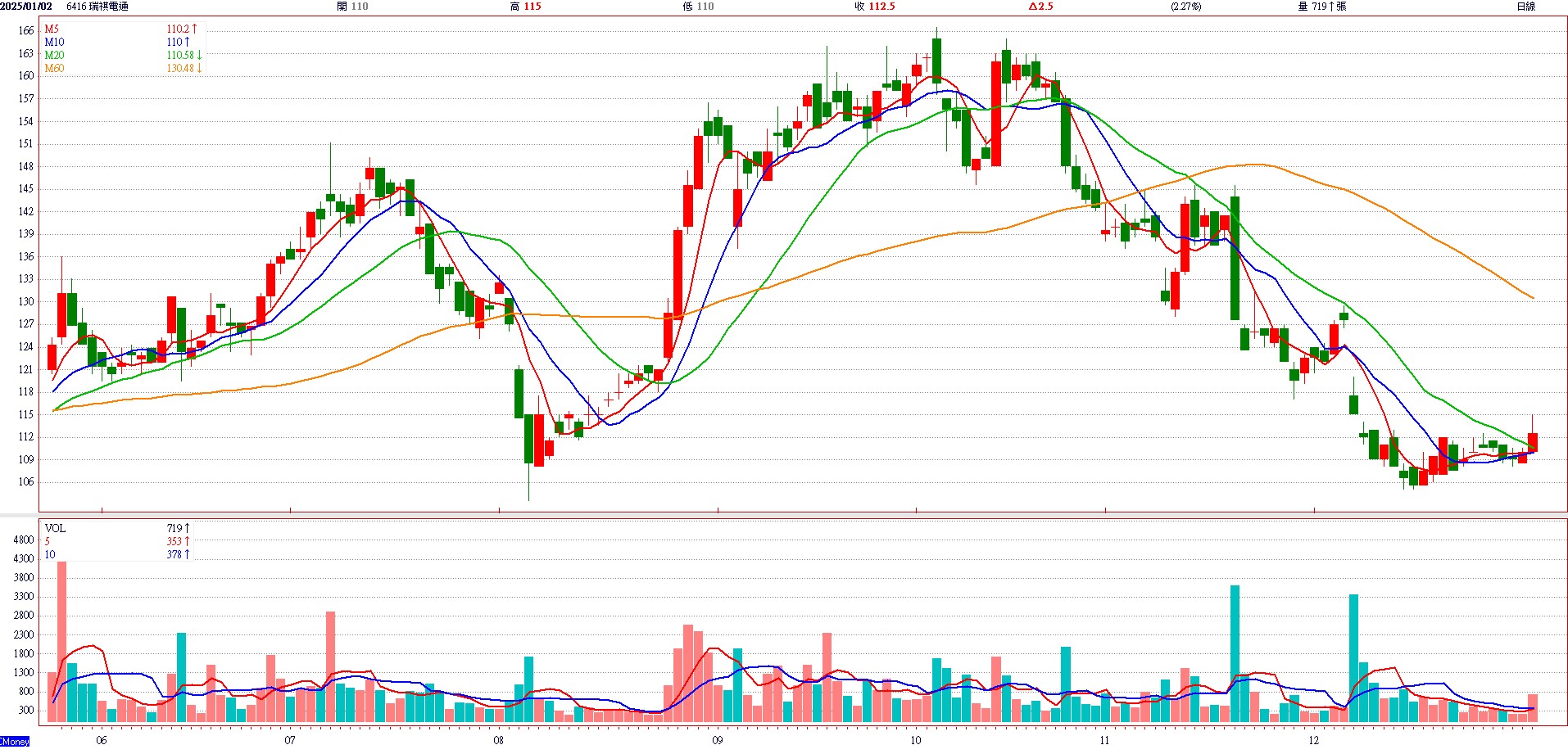 瑞 祺 電 通 ( 6 4 1 6 )   日 K 圖   ( 來 源 : C M o n e y ) 