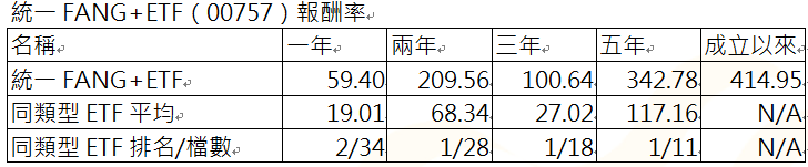 資 料 來 源 ： 晨 星 ， 跨 國 投 資 股 票 型 - 指 數 股 票 型 - 產 業 類 E T F ， 統 計 至 2 0 2 4 / 1 2 / 3 1 。   0 0 7 5 7 成 立 於 2 0 1 8 / 1 1 / 2 7 。 報 酬 率 單 位 ： % 