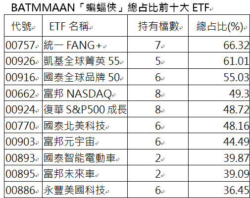 資 料 來 源 ： C M o n e y ， 2 0 2 4 / 1 2 / 3 0 。 0 0 8 8 6 截 至 2 0 2 4 / 1 1 / 2 9 。 按 B A T M M A A N 持 股 總 占 比 排 序 。 