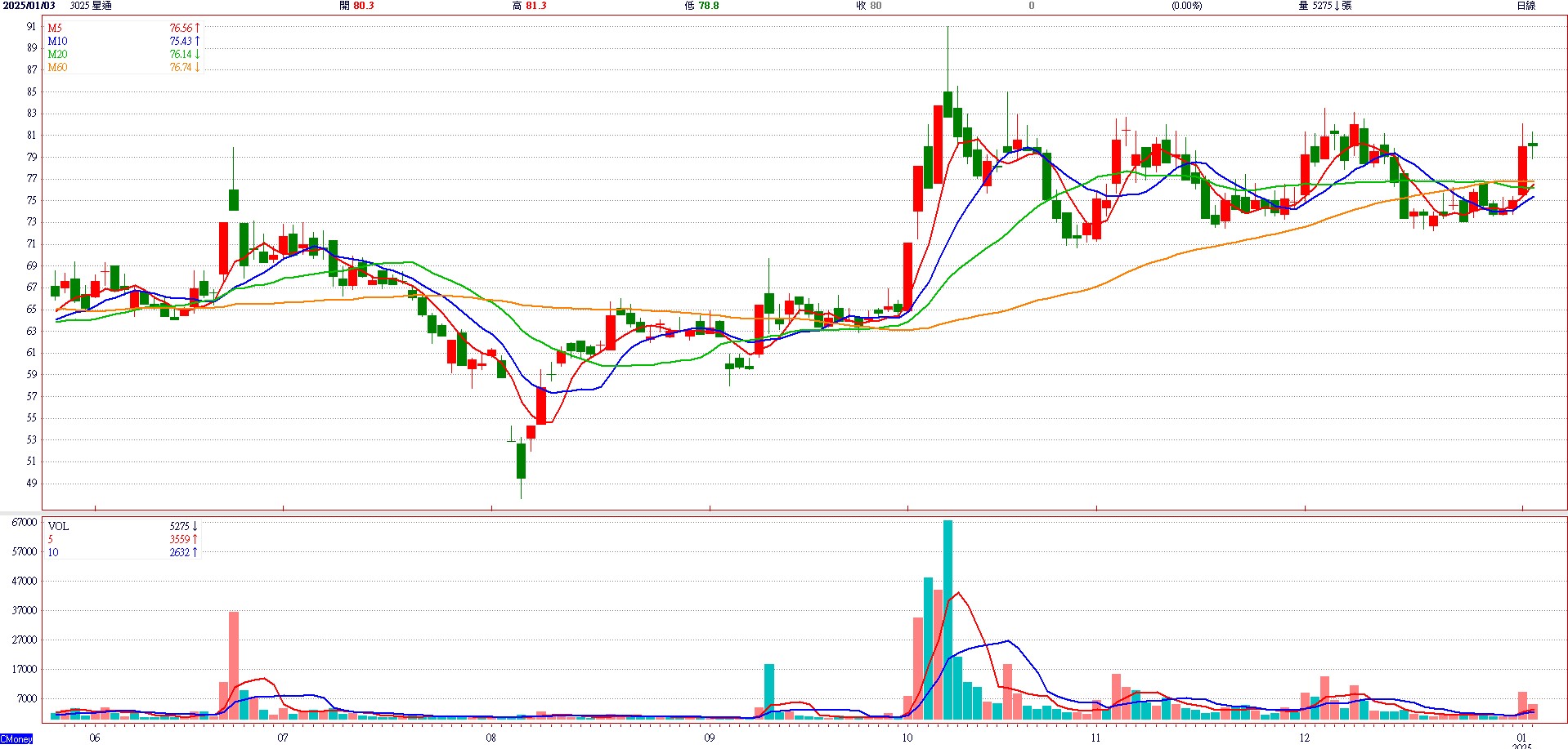 星 通 ( 3 0 2 5 )   日 K 圖   ( 來 源 : C M o n e y )   